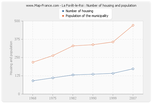 La Forêt-le-Roi : Number of housing and population